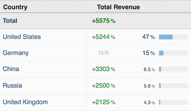 HazeOver revenue surge. June, 2015.