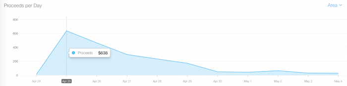 HazeOver Mac App Store sales. April, 2011.