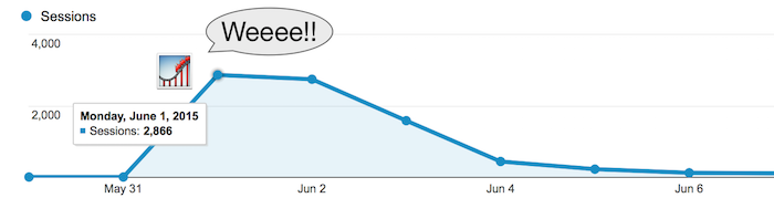 HazeOver.com user sessions. June, 2015.